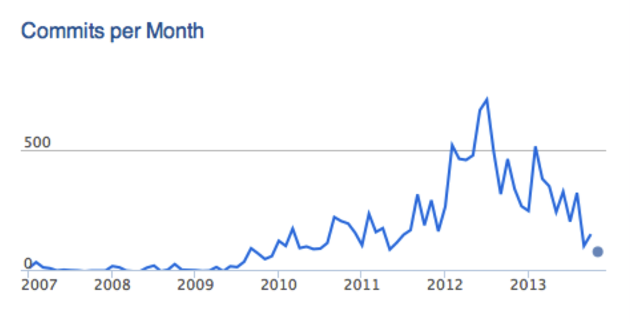 CKAN commit history