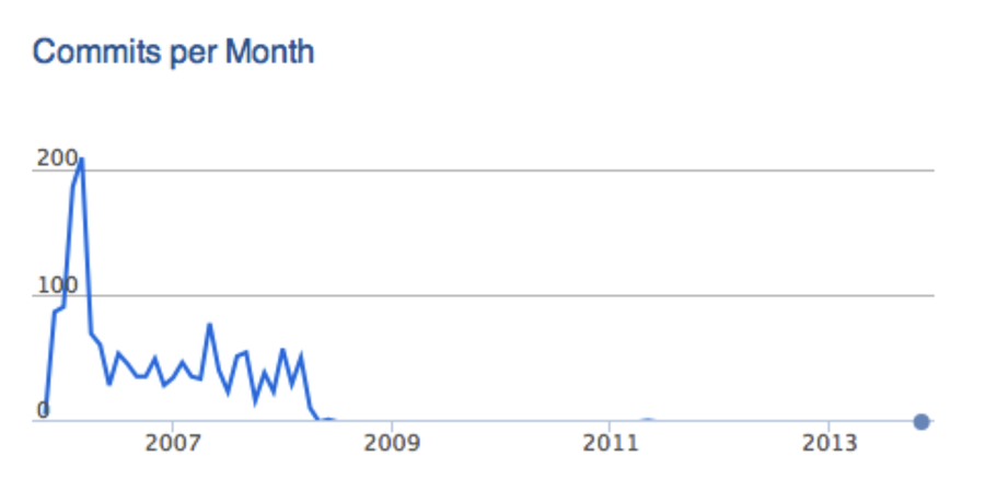 OpenSaml commit history